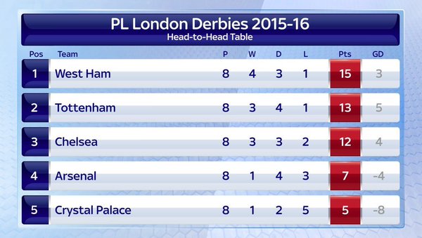 LondonDerbies