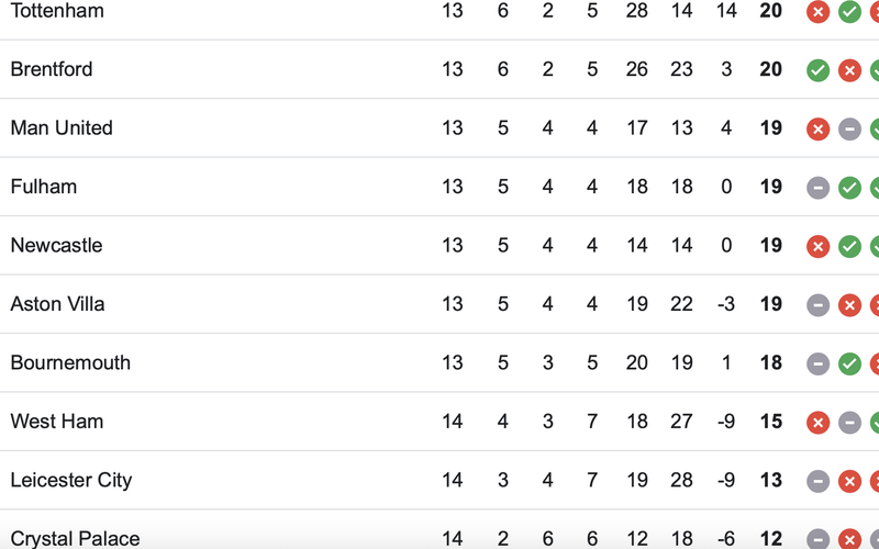 Image for This Premier League Record In Sight For West Ham Will Make You Cringe