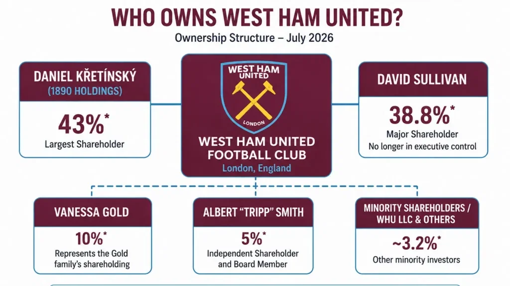 West Ham United ownership structure showing Daniel Křetínský, David Sullivan, Vanessa Gold and Albert "Tripp" Smith as the club's principal shareholders.